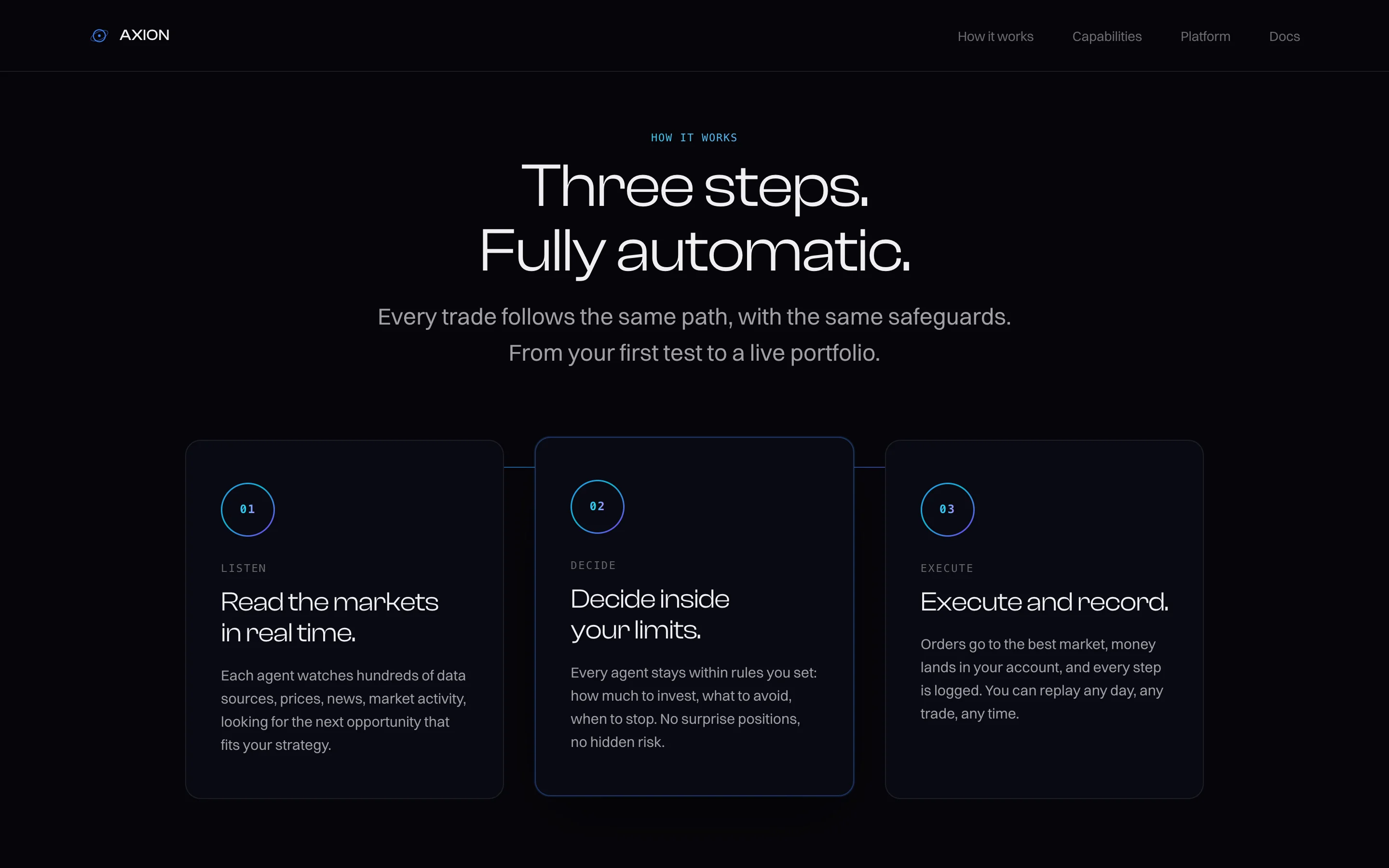 How it works section. The headline "Three steps. Fully automatic." over three numbered cards: 01 Listen, read the markets in real time; 02 Decide, decide inside your limits; 03 Execute, execute and record.