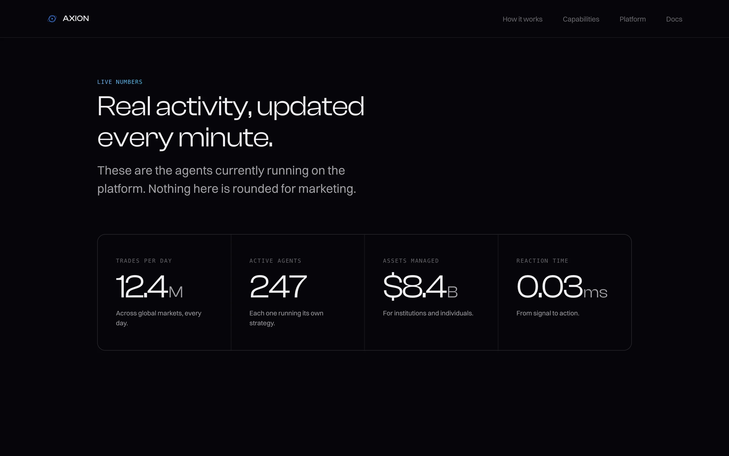 Live numbers section. A heading "Real activity, updated every minute" over a bordered panel of four figures: 12.4M trades per day, 247 active agents, $8.4B assets managed, 0.03ms reaction time.