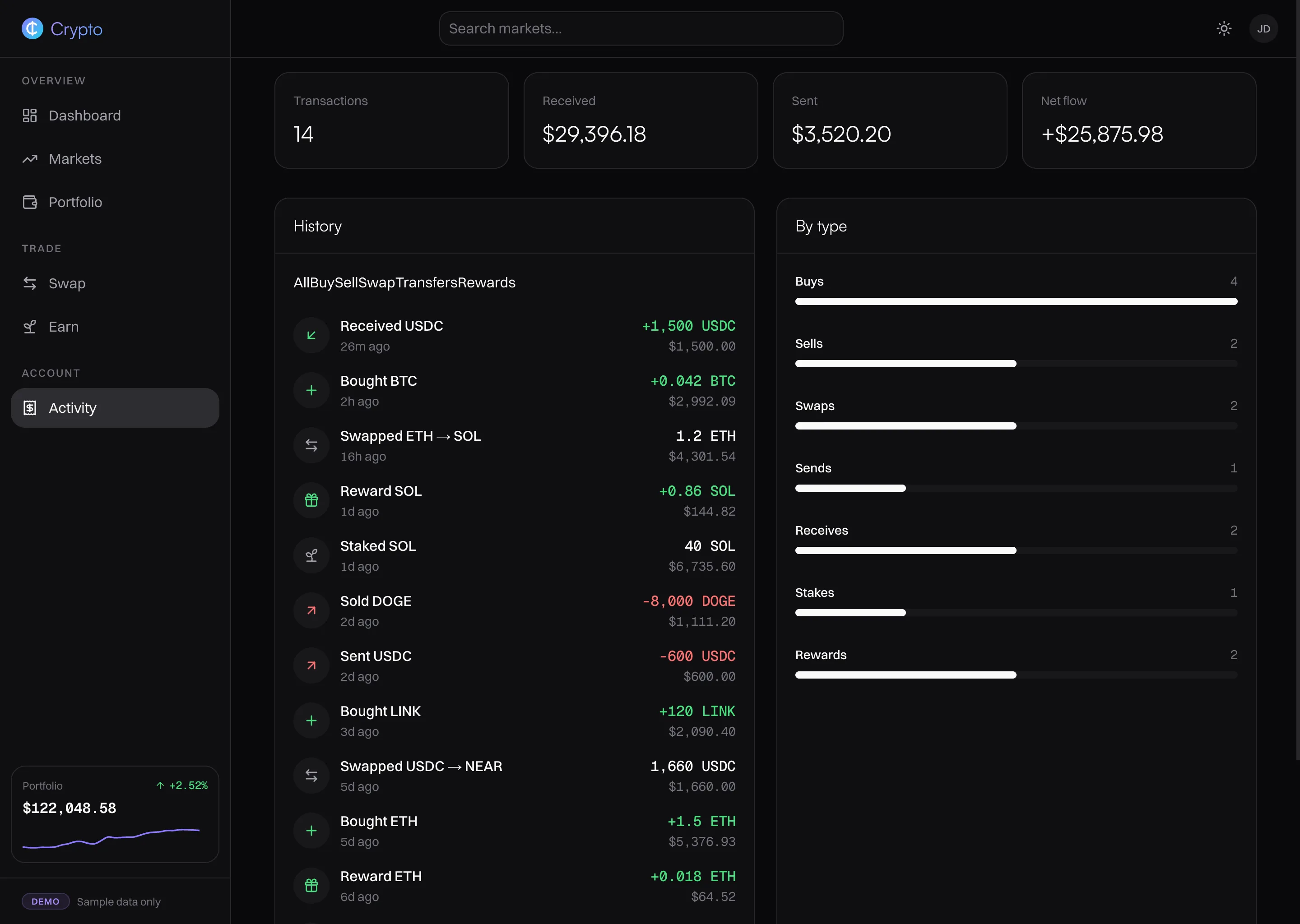 Activity page in dark mode: stat cards for transactions, received, sent and net flow over a typed History list (received, bought, swapped, reward, staked, sold, sent) and a By type breakdown counting buys, sells, swaps, sends, receives, stakes and rewards.