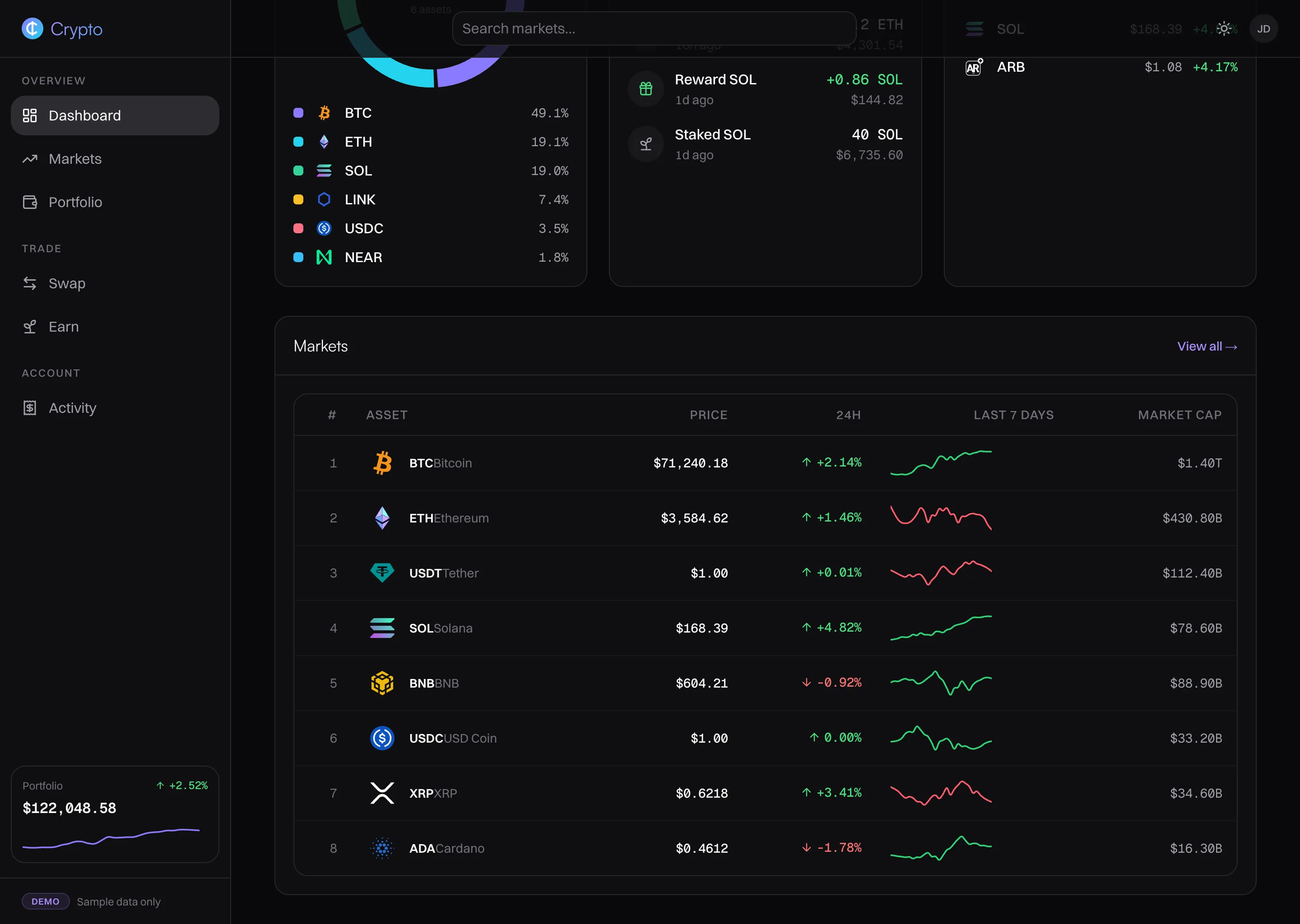 Lower part of the dashboard: the allocation breakdown by asset beside a Markets table listing Bitcoin, Ethereum, Tether, Solana and more with prices.