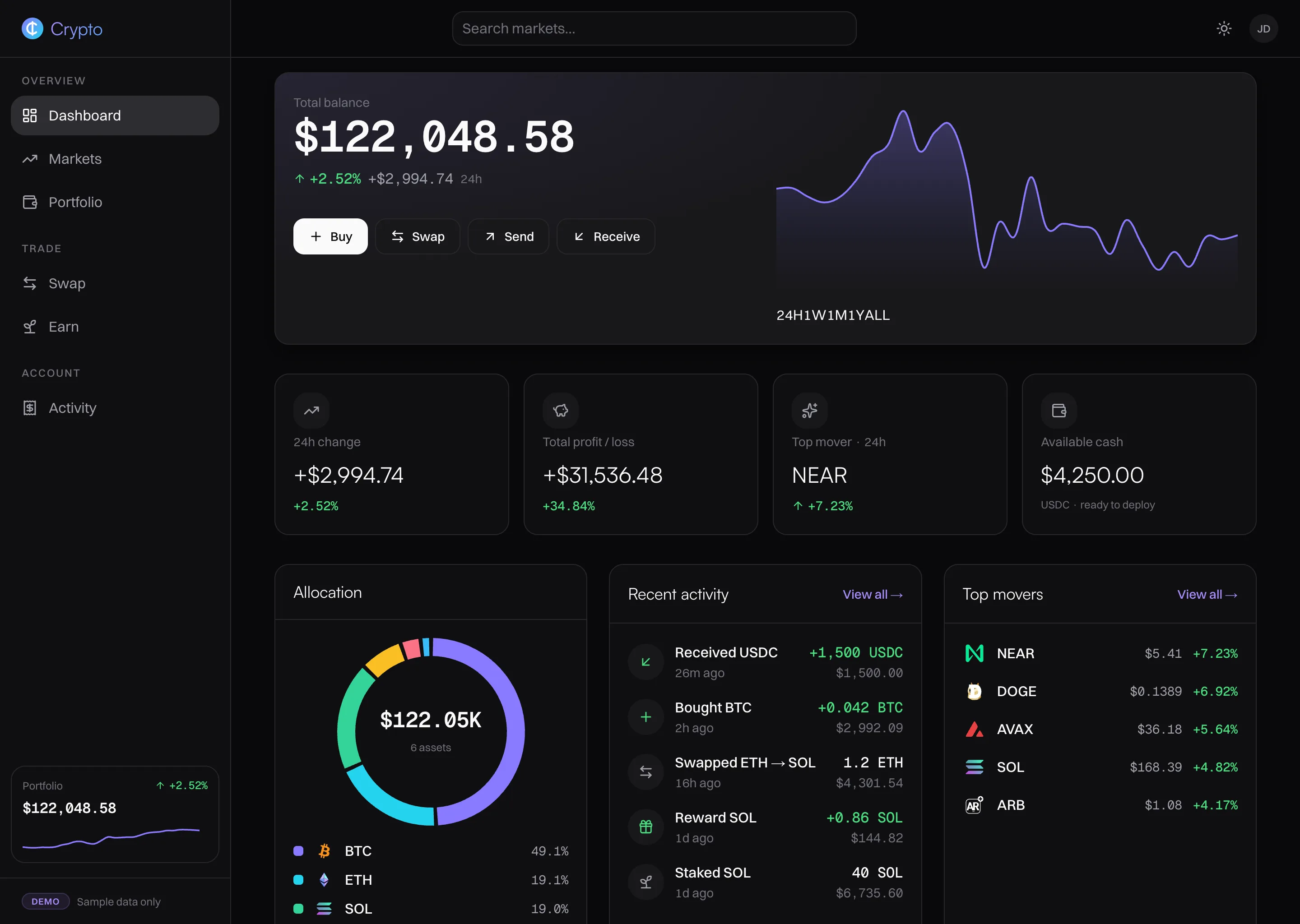 The dashboard in dark mode: a large total balance of $122,048.58 up 2.52% with an area chart and timeframe tabs, four stat cards (24h change, total profit and loss, top mover, available cash), and panels for allocation, recent activity and top movers.