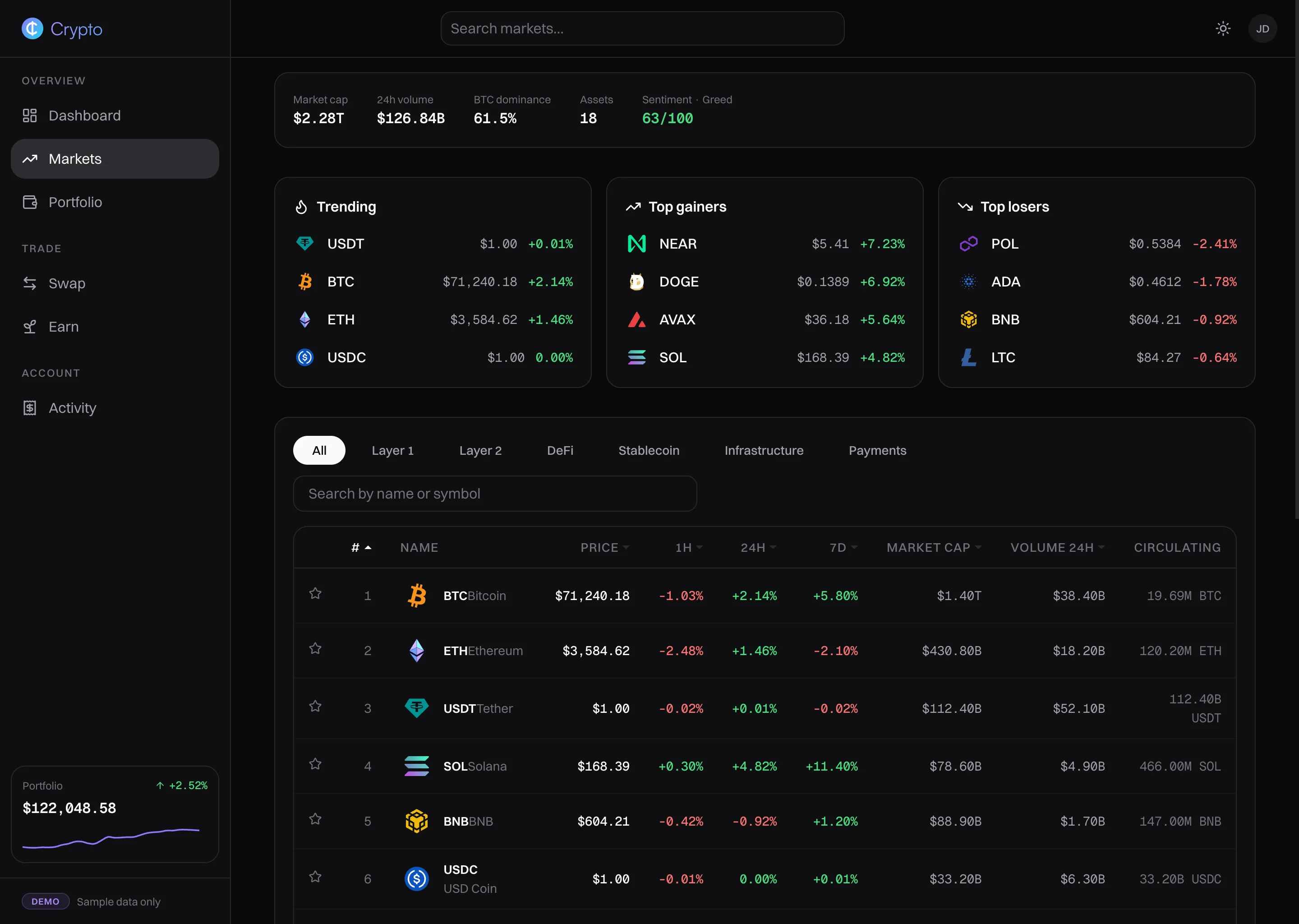 Markets page in dark mode: a global stats bar (market cap $2.28T, 24h volume $126.84B, BTC dominance 61.5%), Trending, Top gainers and Top losers cards, category filters, and a sortable table with watchlist stars, prices, 1h/24h/7d changes, market cap, volume and a per-row sparkline.