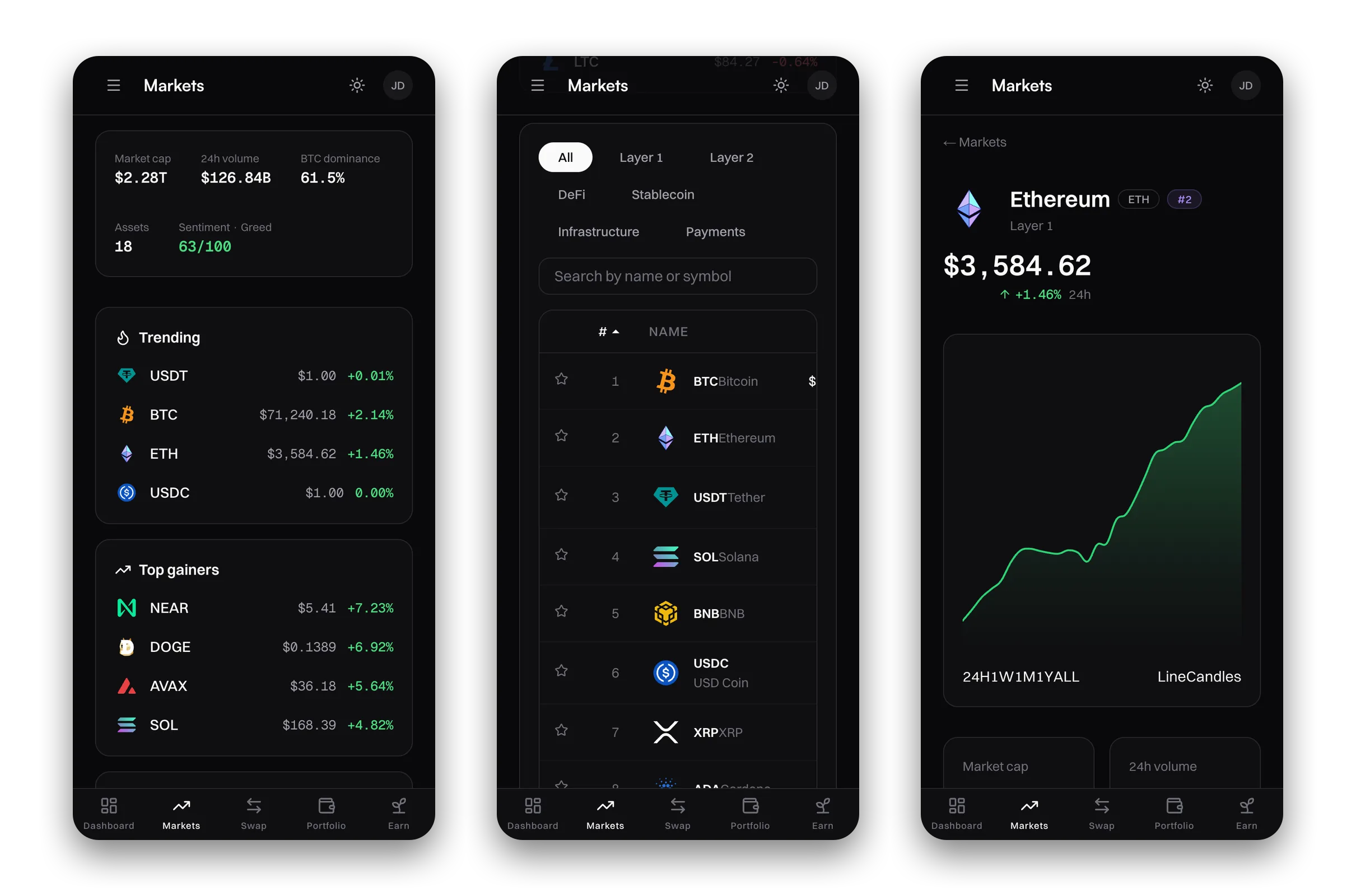 Three dark phone screens: the markets overview with stats and trending, the filtered markets table, and a coin page for Ethereum with a large price chart and a line or candles toggle.