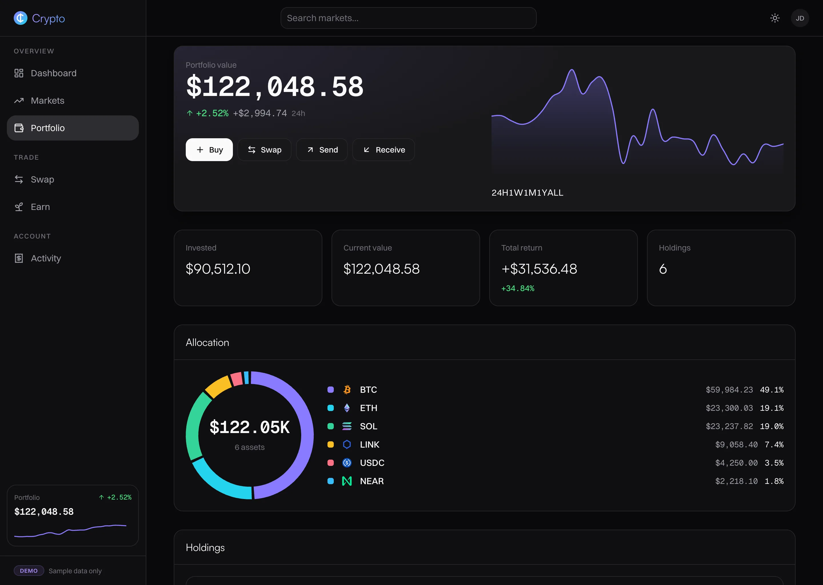 Portfolio page in dark mode showing portfolio value $122,048.58, stat cards for invested $90,512.10, current value, total return +$31,536.48 (+34.84%) and 6 holdings, with an allocation donut and per-asset breakdown.