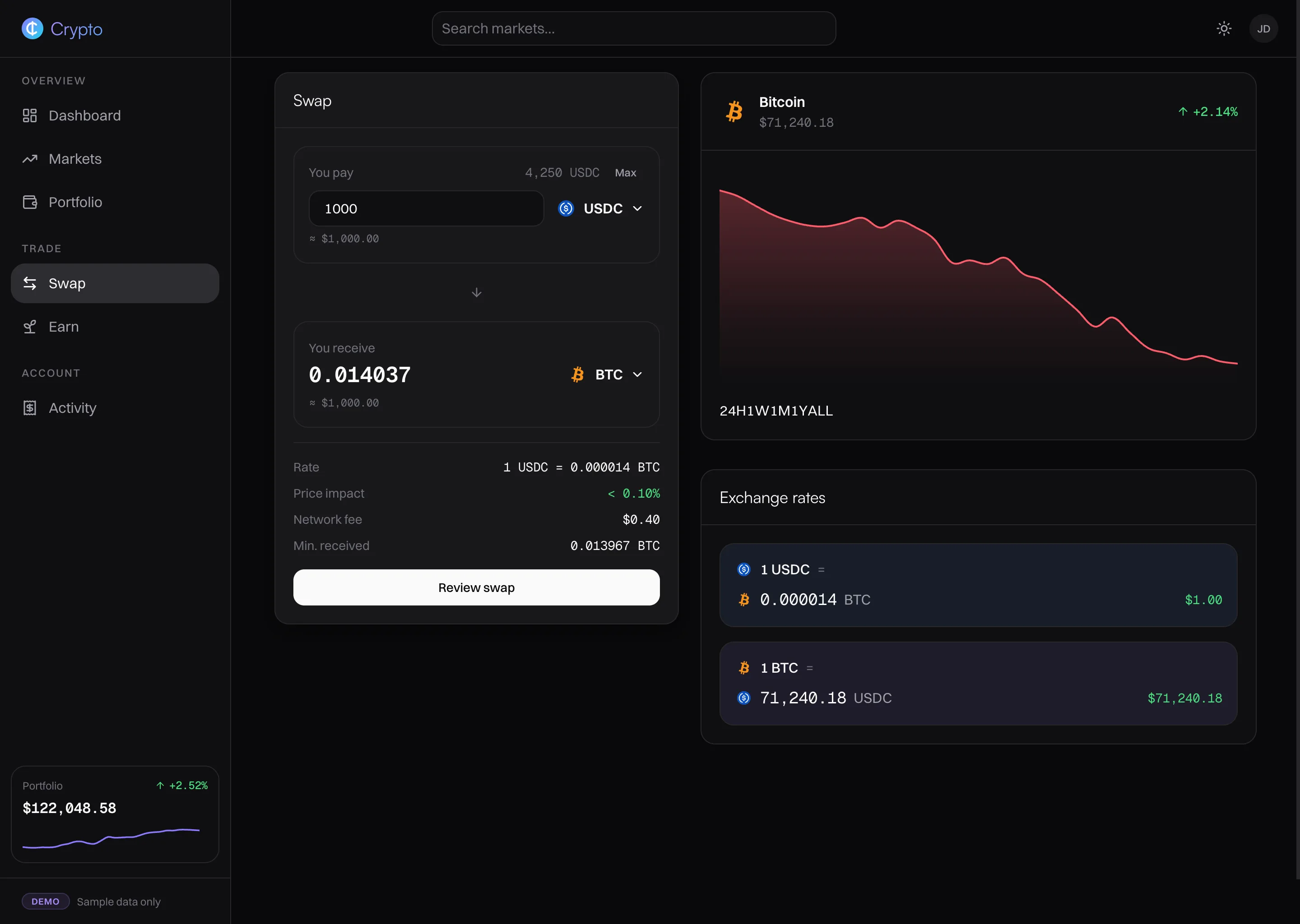 Swap page in dark mode: a panel paying 1,000 USDC to receive 0.014037 BTC with rate, price impact under 0.10%, network fee $0.40 and minimum received, next to a Bitcoin price chart and two-way exchange rate cards.