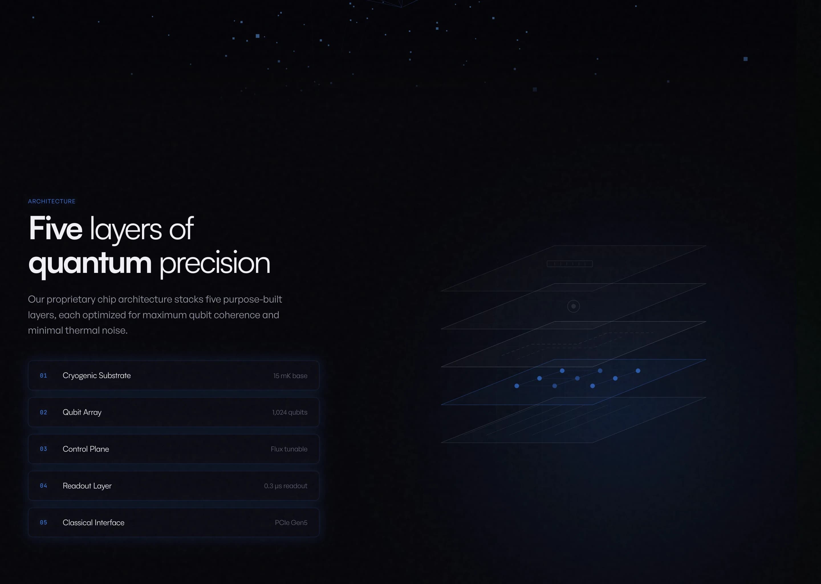 Architecture section titled "Five layers of quantum precision". On the left, five numbered rows: 01 Cryogenic Substrate, 02 Qubit Array, 03 Control Plane, 04 Readout Layer, 05 Classical Interface, each with a spec. On the right, five translucent layers stacked in perspective with glowing blue qubits.