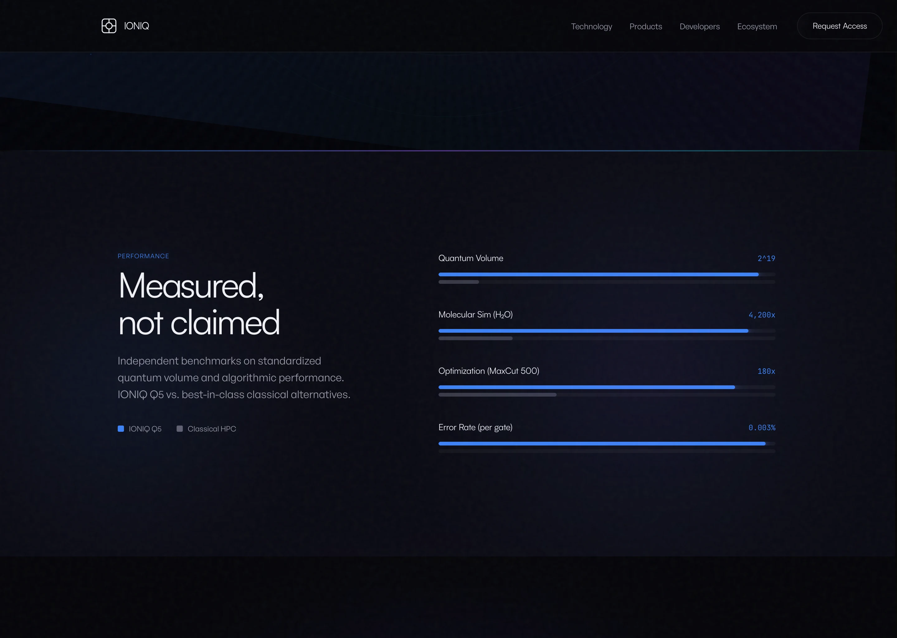 Performance section, "Measured, not claimed". On the left a heading and a legend for IONIQ Q5 versus classical HPC; on the right four horizontal bar charts: Quantum Volume, Molecular Sim, Optimization and Error Rate.