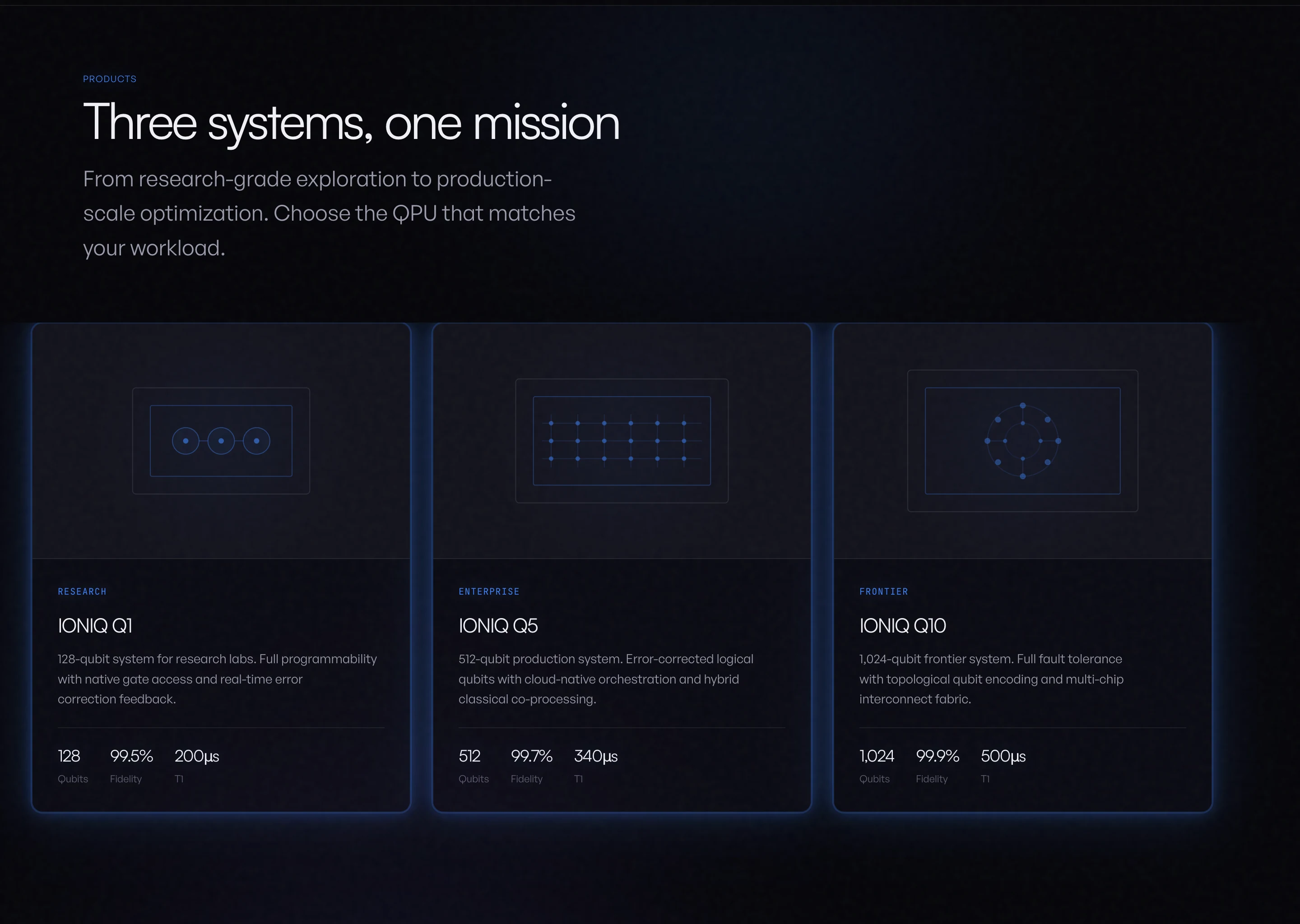 Products section titled "Three systems, one mission". Three cards for the IONIQ Q1 (research, 128 qubits), Q5 (enterprise, 512 qubits) and Q10 (frontier, 1,024 qubits), each with a chip illustration and qubit, fidelity and coherence figures.