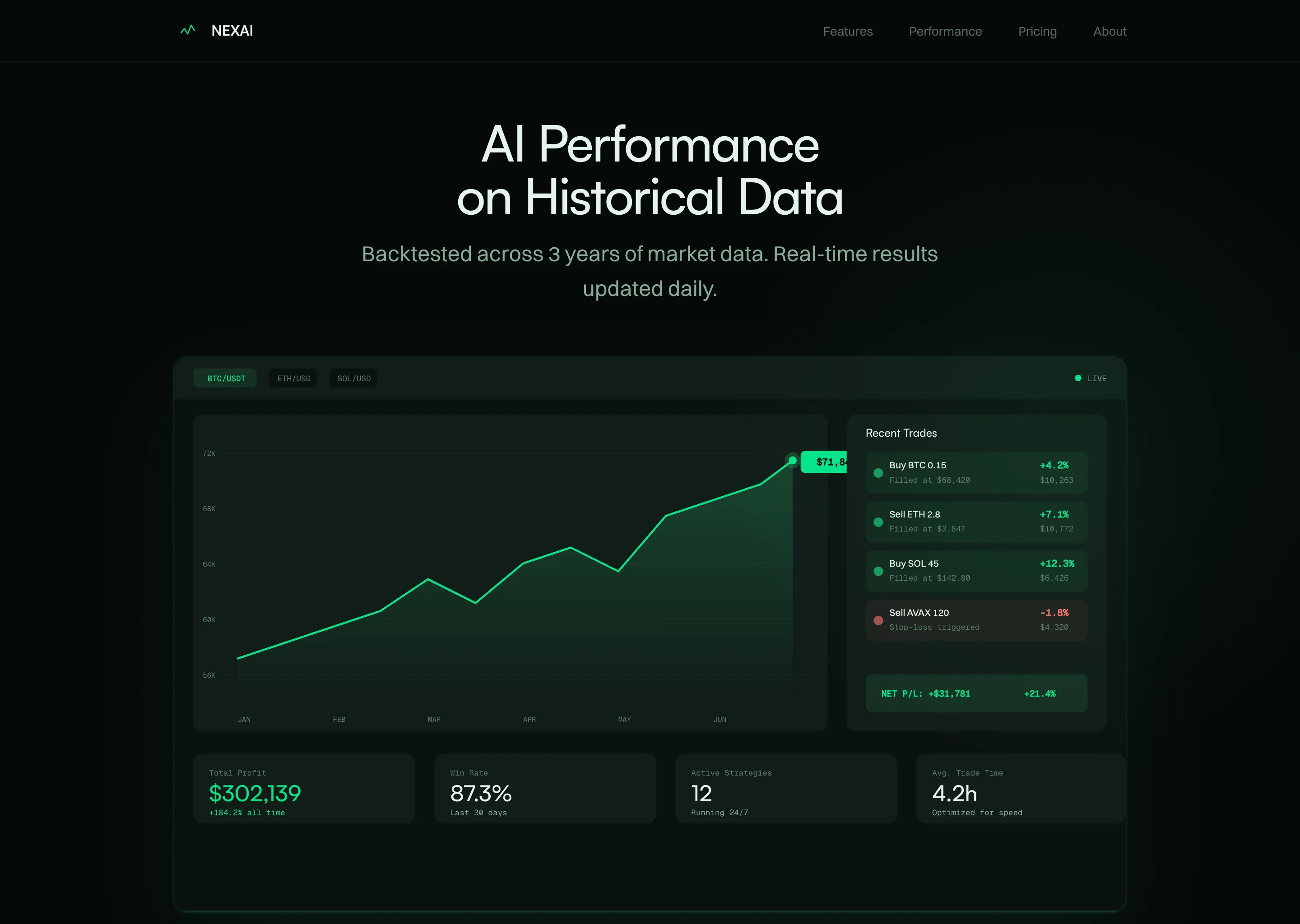 Performance section titled "AI Performance on Historical Data" on a near-black ground. A large panel holds a rising spring-green line chart and a Recent Trades list of buy and sell fills with a NET P/L figure. Four stat cards below read $302,139 total profit, 87.3% win rate, 12 active strategies, and 4.2h average trade time.