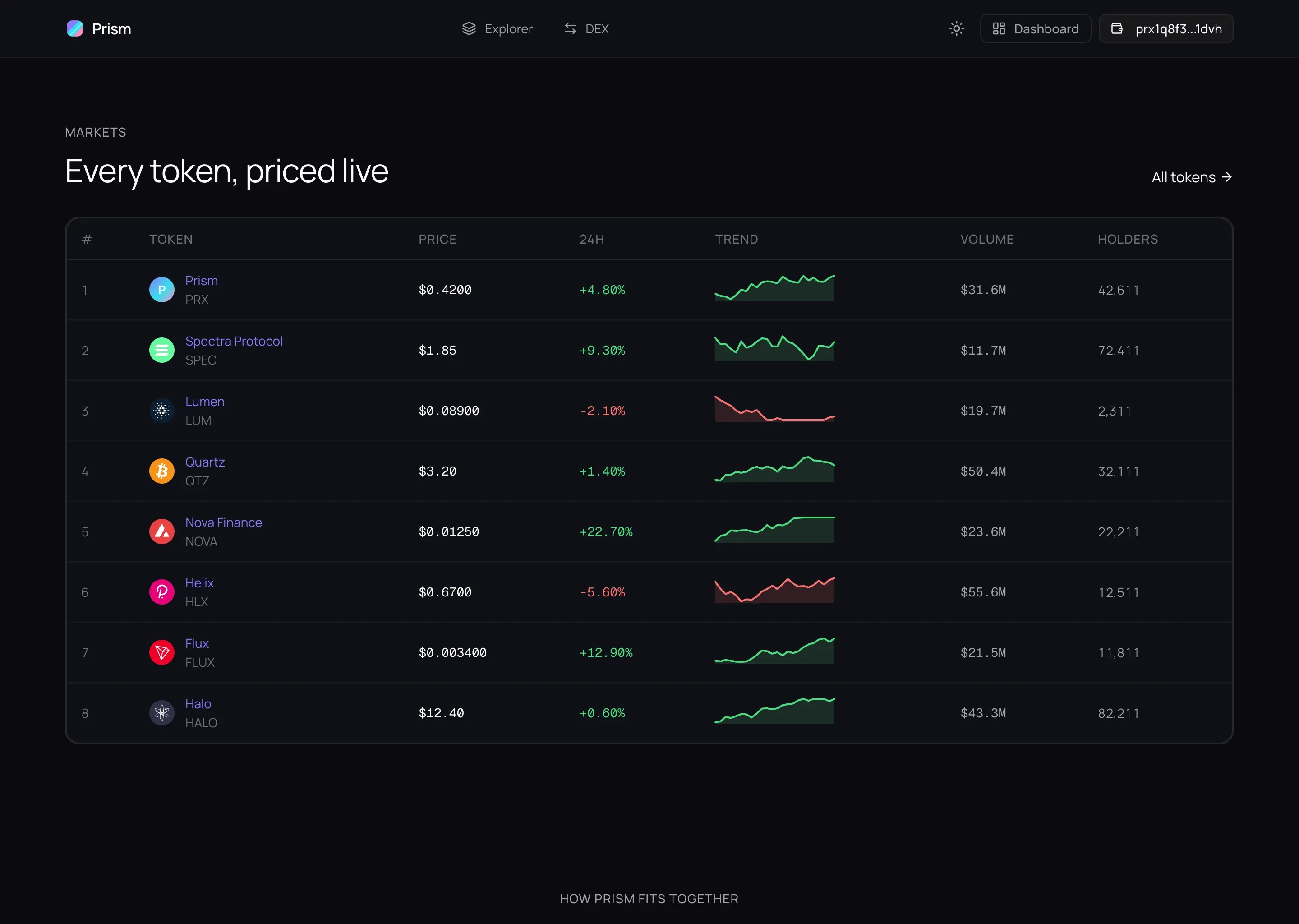 A markets table titled 'Every token, priced live'. Each row shows a token logo, symbol, price, 24-hour change in green or red, and a small trend line drawn as a sparkline.