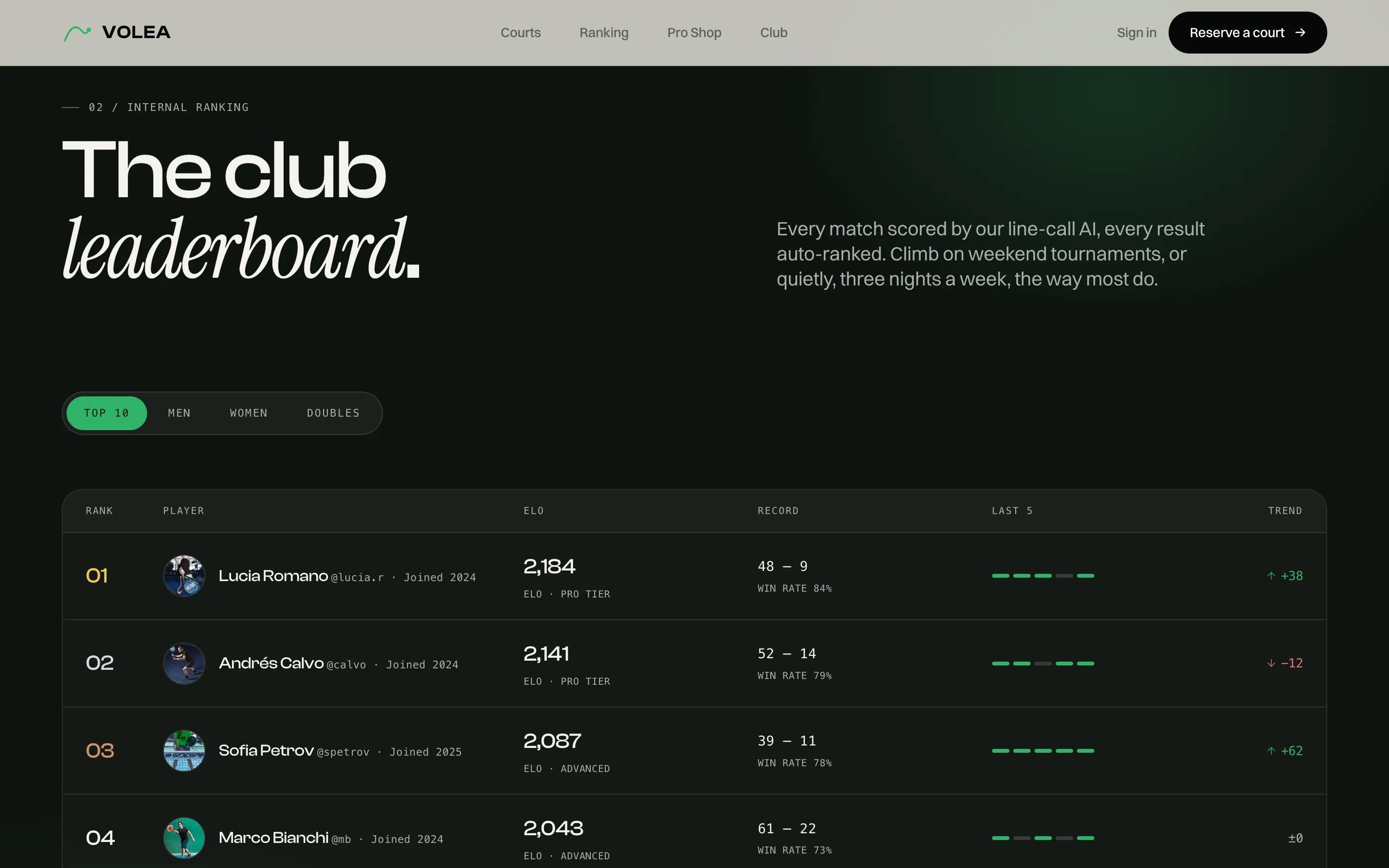 The club leaderboard on a dark green ground. A headline mixing grotesque and italic serif reads "The club leaderboard.", with a note that every match is scored by line-call AI and auto-ranked, filter tabs (Top 10, Men, Women, Doubles), and an Elo table of ranked members with records and recent form.